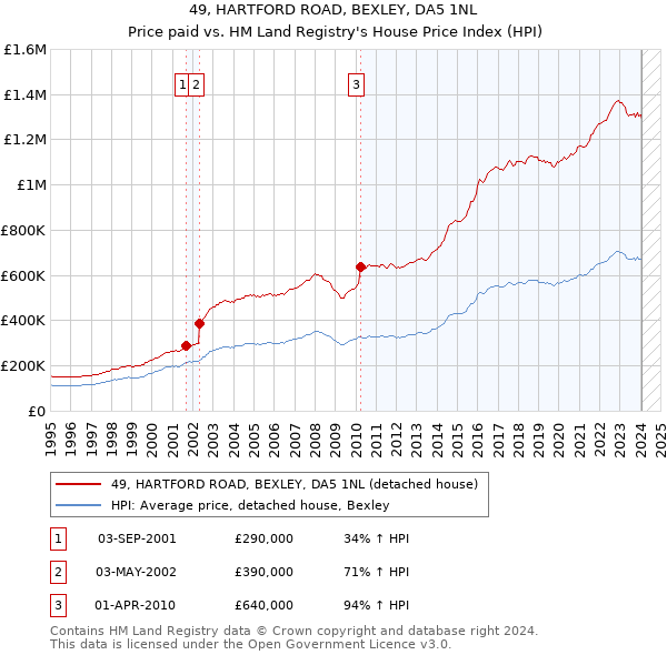 49, HARTFORD ROAD, BEXLEY, DA5 1NL: Price paid vs HM Land Registry's House Price Index