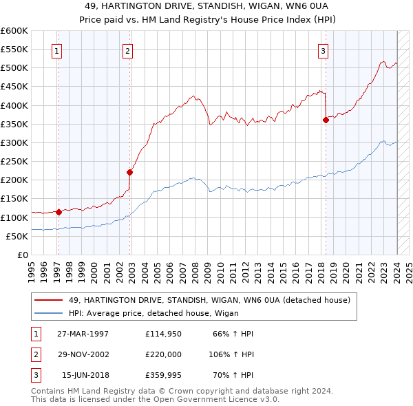 49, HARTINGTON DRIVE, STANDISH, WIGAN, WN6 0UA: Price paid vs HM Land Registry's House Price Index