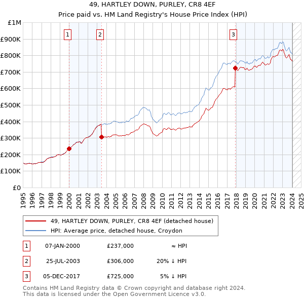 49, HARTLEY DOWN, PURLEY, CR8 4EF: Price paid vs HM Land Registry's House Price Index