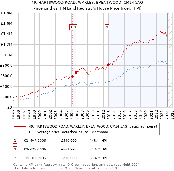 49, HARTSWOOD ROAD, WARLEY, BRENTWOOD, CM14 5AG: Price paid vs HM Land Registry's House Price Index