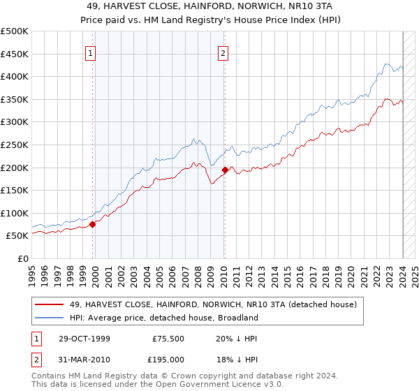 49, HARVEST CLOSE, HAINFORD, NORWICH, NR10 3TA: Price paid vs HM Land Registry's House Price Index