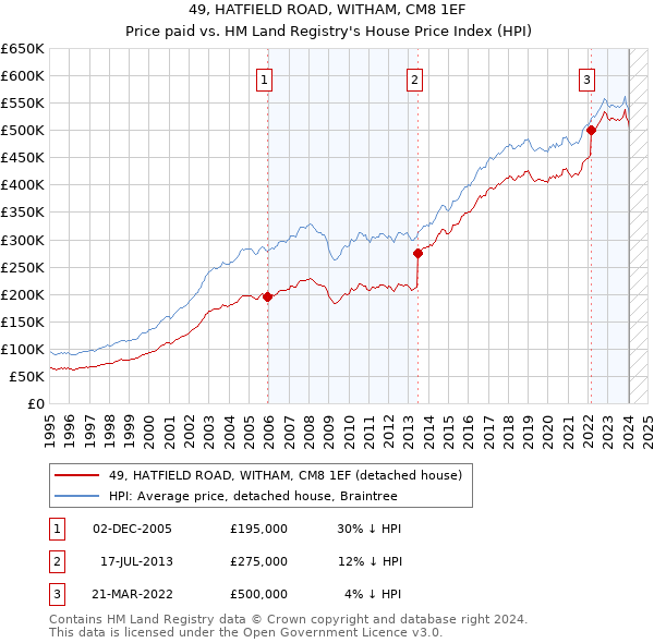 49, HATFIELD ROAD, WITHAM, CM8 1EF: Price paid vs HM Land Registry's House Price Index