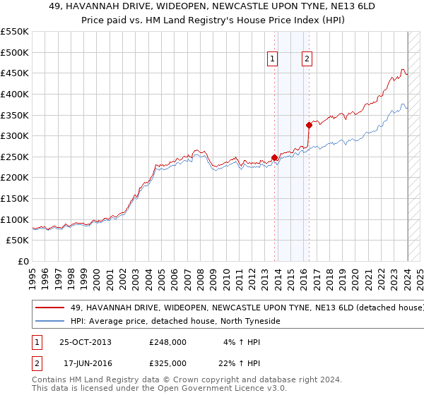 49, HAVANNAH DRIVE, WIDEOPEN, NEWCASTLE UPON TYNE, NE13 6LD: Price paid vs HM Land Registry's House Price Index