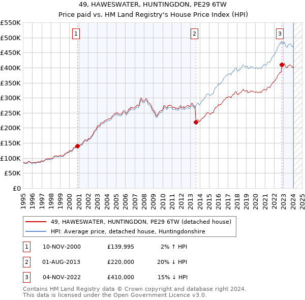 49, HAWESWATER, HUNTINGDON, PE29 6TW: Price paid vs HM Land Registry's House Price Index