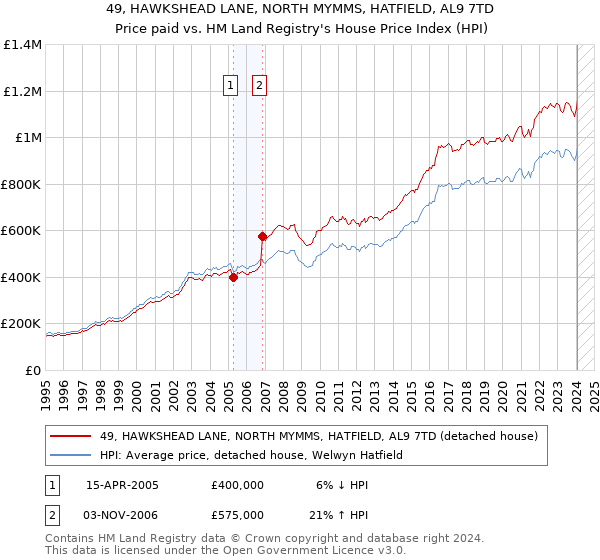 49, HAWKSHEAD LANE, NORTH MYMMS, HATFIELD, AL9 7TD: Price paid vs HM Land Registry's House Price Index