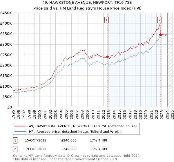 49, HAWKSTONE AVENUE, NEWPORT, TF10 7SE: Price paid vs HM Land Registry's House Price Index