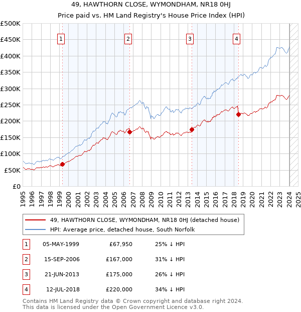 49, HAWTHORN CLOSE, WYMONDHAM, NR18 0HJ: Price paid vs HM Land Registry's House Price Index