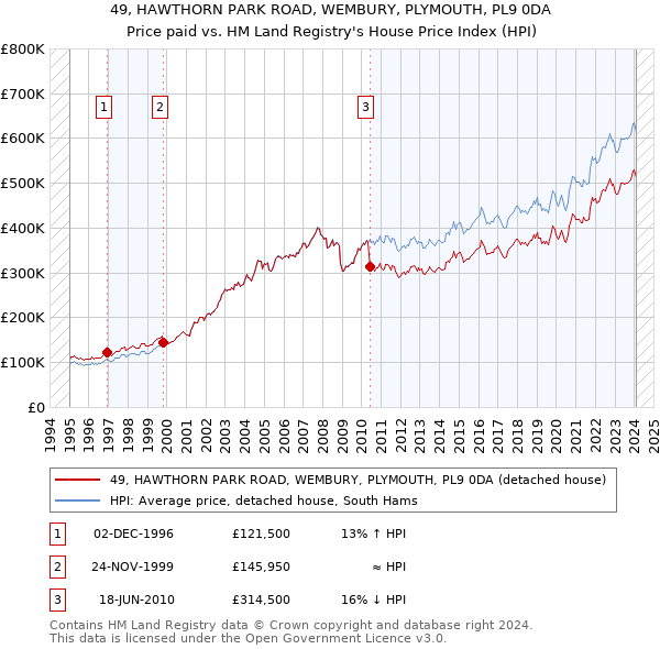 49, HAWTHORN PARK ROAD, WEMBURY, PLYMOUTH, PL9 0DA: Price paid vs HM Land Registry's House Price Index