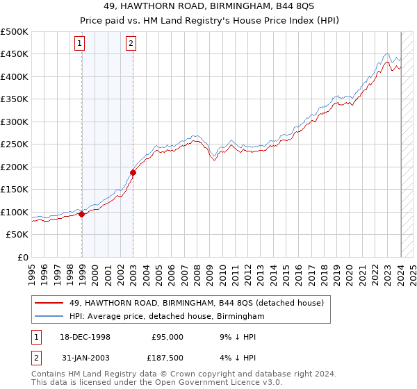 49, HAWTHORN ROAD, BIRMINGHAM, B44 8QS: Price paid vs HM Land Registry's House Price Index