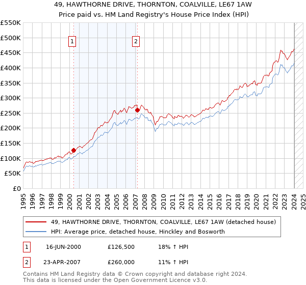 49, HAWTHORNE DRIVE, THORNTON, COALVILLE, LE67 1AW: Price paid vs HM Land Registry's House Price Index