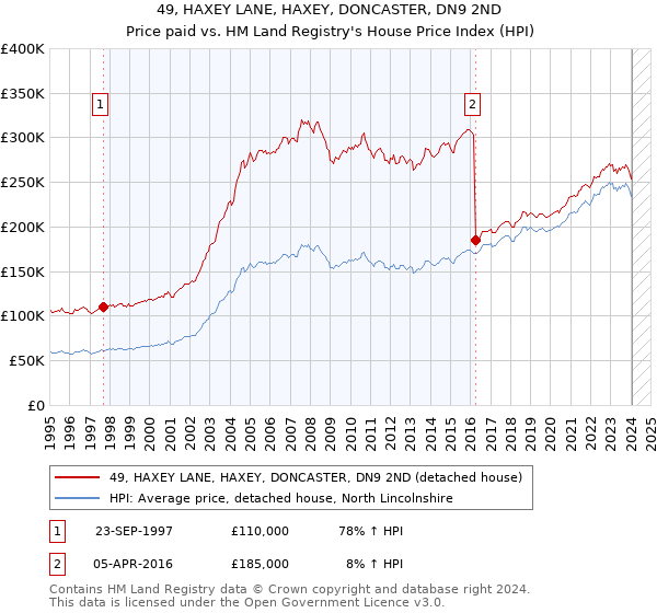 49, HAXEY LANE, HAXEY, DONCASTER, DN9 2ND: Price paid vs HM Land Registry's House Price Index