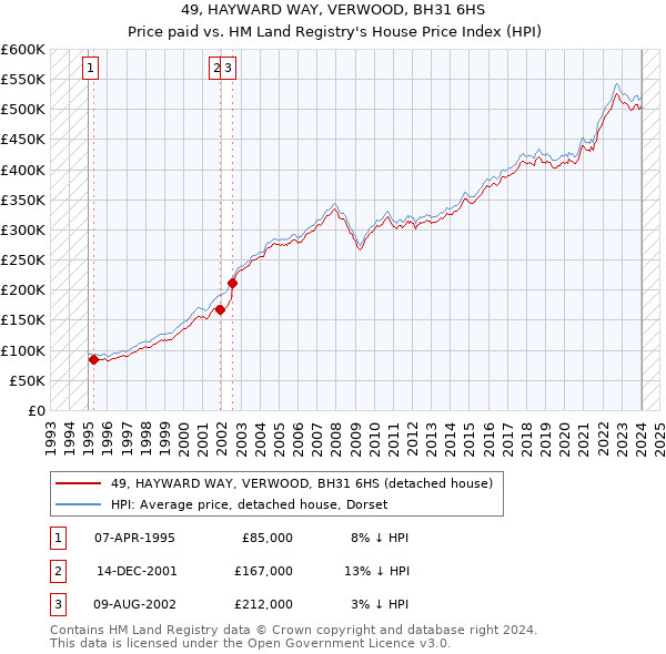 49, HAYWARD WAY, VERWOOD, BH31 6HS: Price paid vs HM Land Registry's House Price Index