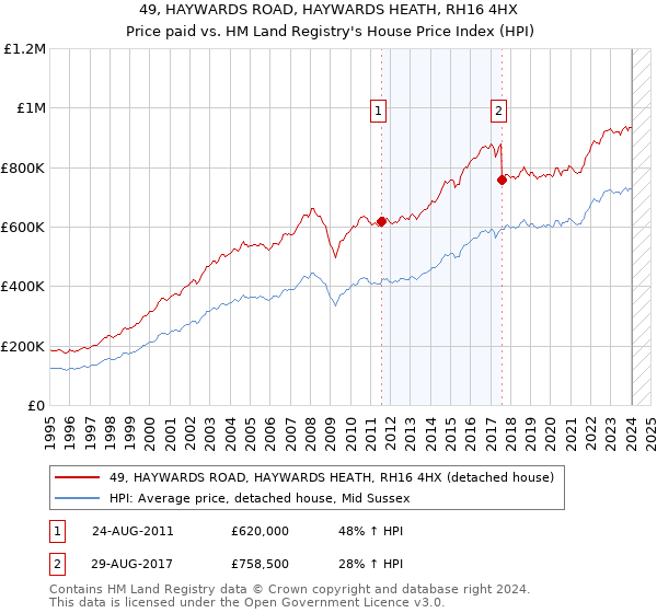 49, HAYWARDS ROAD, HAYWARDS HEATH, RH16 4HX: Price paid vs HM Land Registry's House Price Index