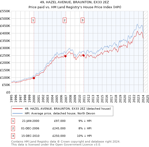 49, HAZEL AVENUE, BRAUNTON, EX33 2EZ: Price paid vs HM Land Registry's House Price Index