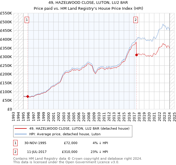 49, HAZELWOOD CLOSE, LUTON, LU2 8AR: Price paid vs HM Land Registry's House Price Index