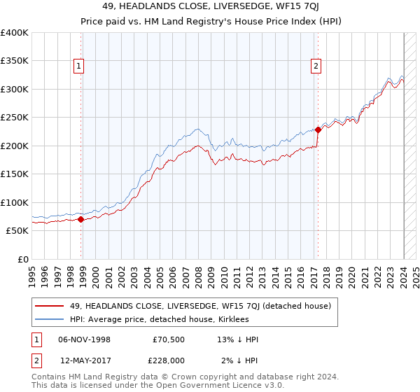 49, HEADLANDS CLOSE, LIVERSEDGE, WF15 7QJ: Price paid vs HM Land Registry's House Price Index