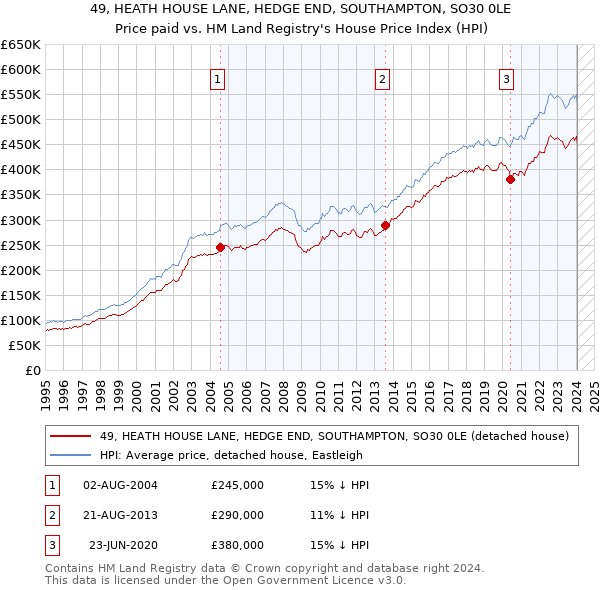 49, HEATH HOUSE LANE, HEDGE END, SOUTHAMPTON, SO30 0LE: Price paid vs HM Land Registry's House Price Index
