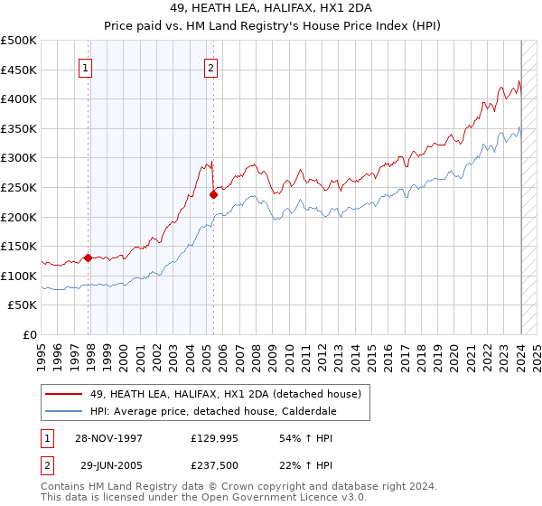 49, HEATH LEA, HALIFAX, HX1 2DA: Price paid vs HM Land Registry's House Price Index
