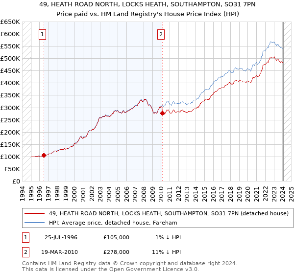 49, HEATH ROAD NORTH, LOCKS HEATH, SOUTHAMPTON, SO31 7PN: Price paid vs HM Land Registry's House Price Index