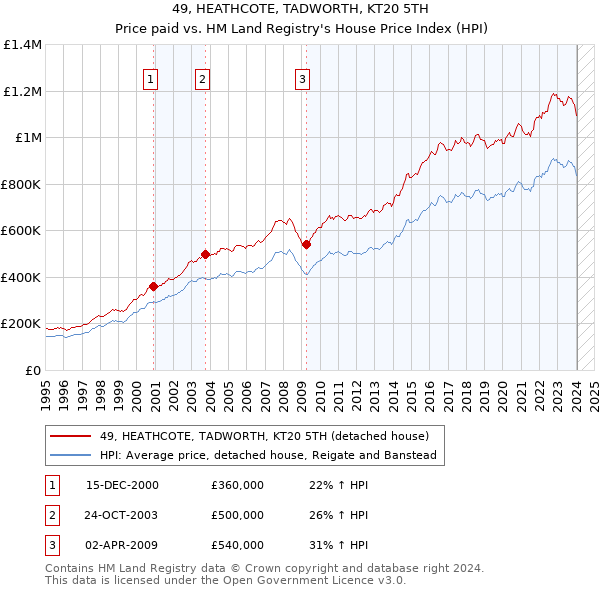 49, HEATHCOTE, TADWORTH, KT20 5TH: Price paid vs HM Land Registry's House Price Index