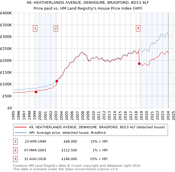 49, HEATHERLANDS AVENUE, DENHOLME, BRADFORD, BD13 4LF: Price paid vs HM Land Registry's House Price Index