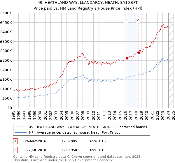 49, HEATHLAND WAY, LLANDARCY, NEATH, SA10 6FT: Price paid vs HM Land Registry's House Price Index