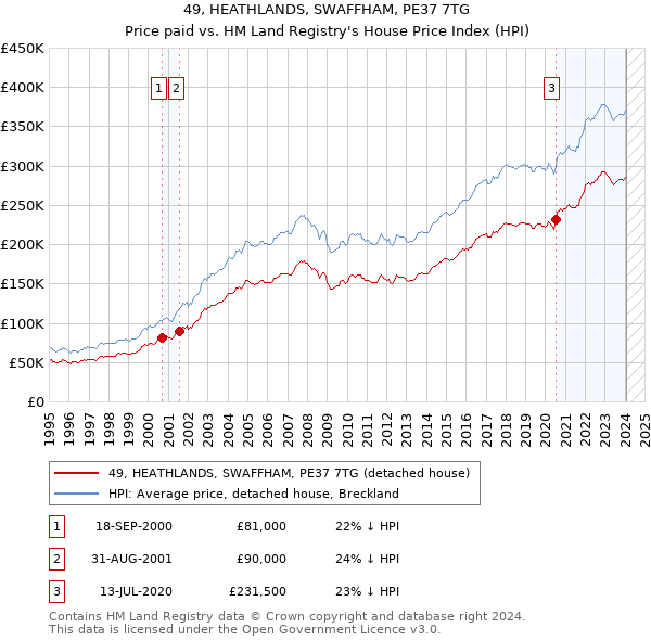 49, HEATHLANDS, SWAFFHAM, PE37 7TG: Price paid vs HM Land Registry's House Price Index