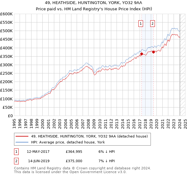 49, HEATHSIDE, HUNTINGTON, YORK, YO32 9AA: Price paid vs HM Land Registry's House Price Index