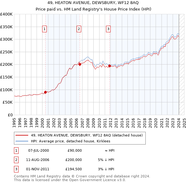 49, HEATON AVENUE, DEWSBURY, WF12 8AQ: Price paid vs HM Land Registry's House Price Index