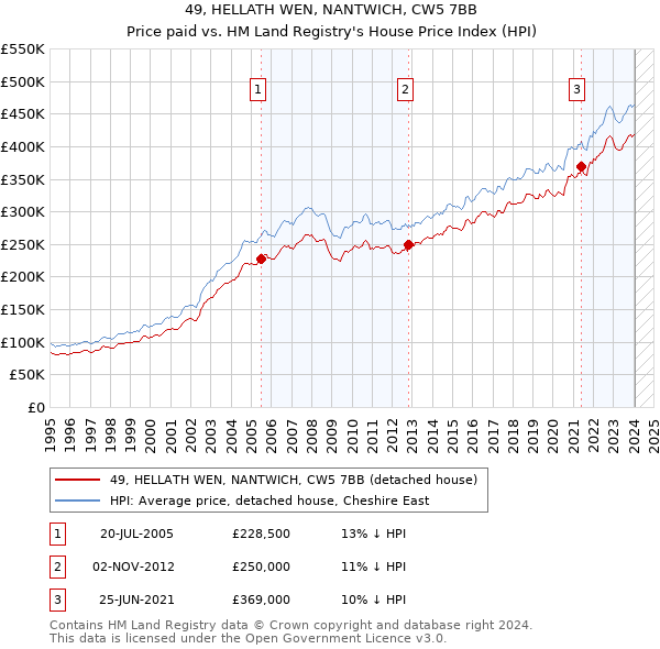 49, HELLATH WEN, NANTWICH, CW5 7BB: Price paid vs HM Land Registry's House Price Index