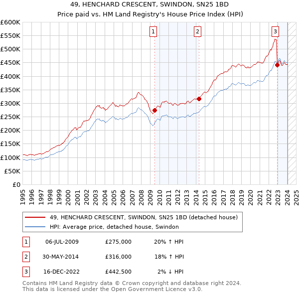 49, HENCHARD CRESCENT, SWINDON, SN25 1BD: Price paid vs HM Land Registry's House Price Index