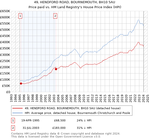 49, HENDFORD ROAD, BOURNEMOUTH, BH10 5AU: Price paid vs HM Land Registry's House Price Index