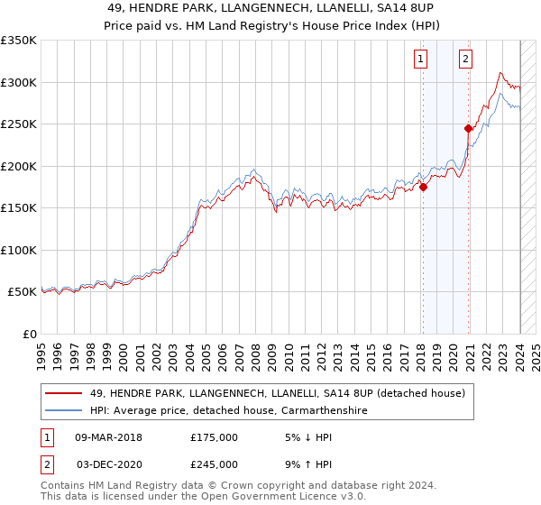 49, HENDRE PARK, LLANGENNECH, LLANELLI, SA14 8UP: Price paid vs HM Land Registry's House Price Index