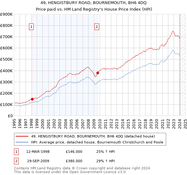 49, HENGISTBURY ROAD, BOURNEMOUTH, BH6 4DQ: Price paid vs HM Land Registry's House Price Index