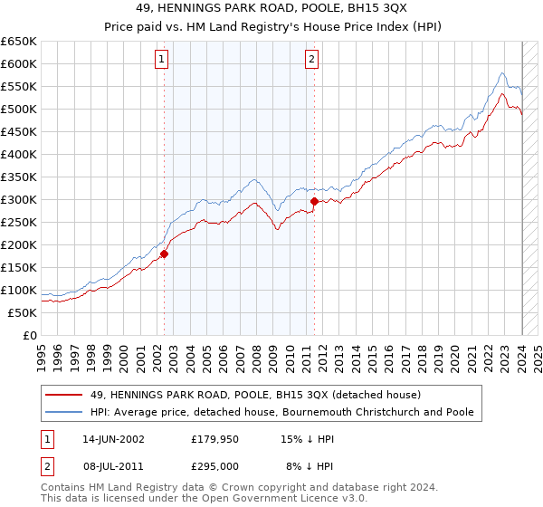 49, HENNINGS PARK ROAD, POOLE, BH15 3QX: Price paid vs HM Land Registry's House Price Index