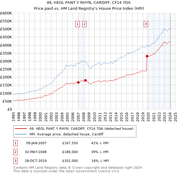 49, HEOL PANT Y RHYN, CARDIFF, CF14 7DA: Price paid vs HM Land Registry's House Price Index