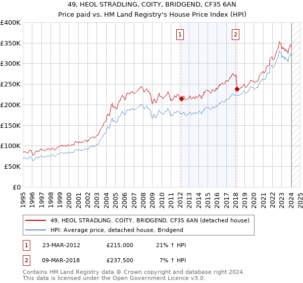 49, HEOL STRADLING, COITY, BRIDGEND, CF35 6AN: Price paid vs HM Land Registry's House Price Index