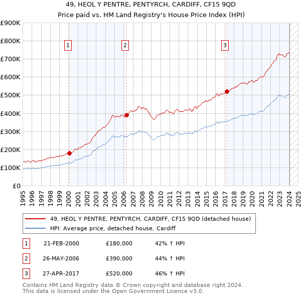 49, HEOL Y PENTRE, PENTYRCH, CARDIFF, CF15 9QD: Price paid vs HM Land Registry's House Price Index