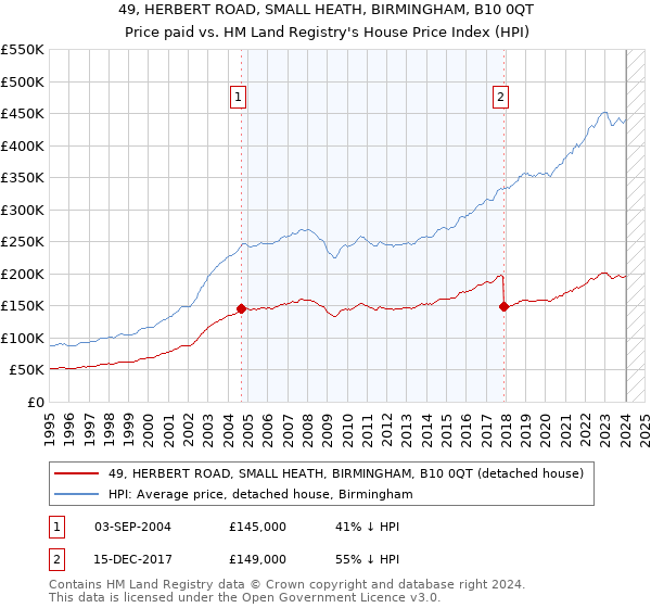 49, HERBERT ROAD, SMALL HEATH, BIRMINGHAM, B10 0QT: Price paid vs HM Land Registry's House Price Index