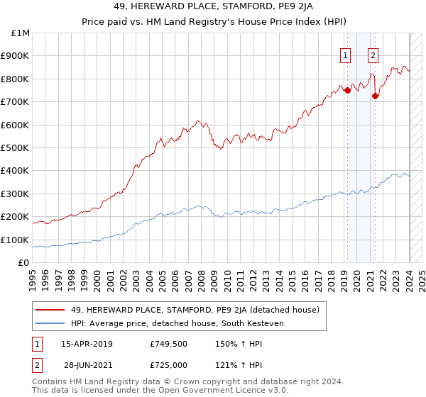 49, HEREWARD PLACE, STAMFORD, PE9 2JA: Price paid vs HM Land Registry's House Price Index