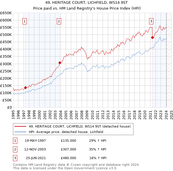 49, HERITAGE COURT, LICHFIELD, WS14 9ST: Price paid vs HM Land Registry's House Price Index