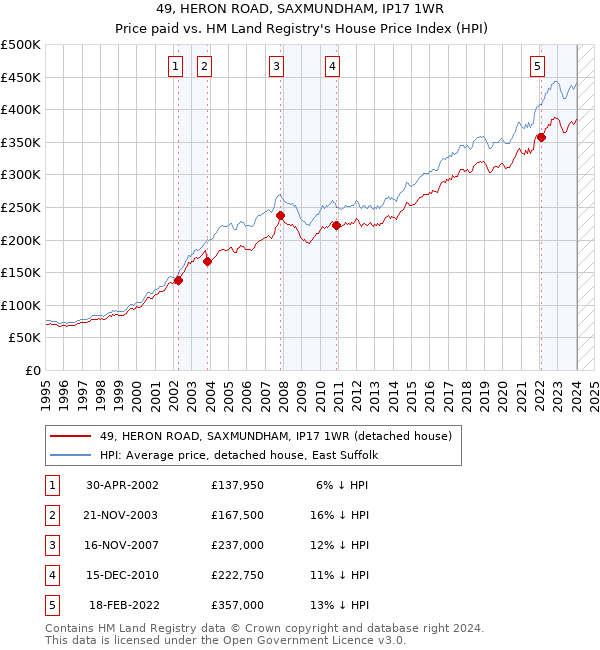 49, HERON ROAD, SAXMUNDHAM, IP17 1WR: Price paid vs HM Land Registry's House Price Index