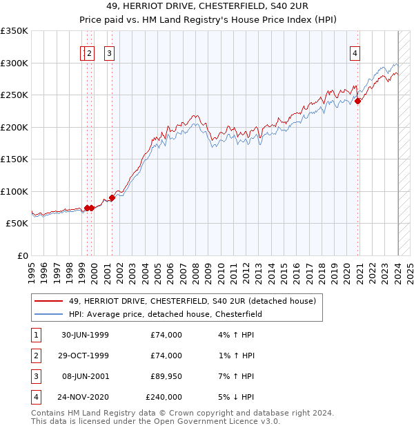 49, HERRIOT DRIVE, CHESTERFIELD, S40 2UR: Price paid vs HM Land Registry's House Price Index