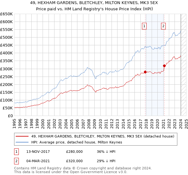 49, HEXHAM GARDENS, BLETCHLEY, MILTON KEYNES, MK3 5EX: Price paid vs HM Land Registry's House Price Index