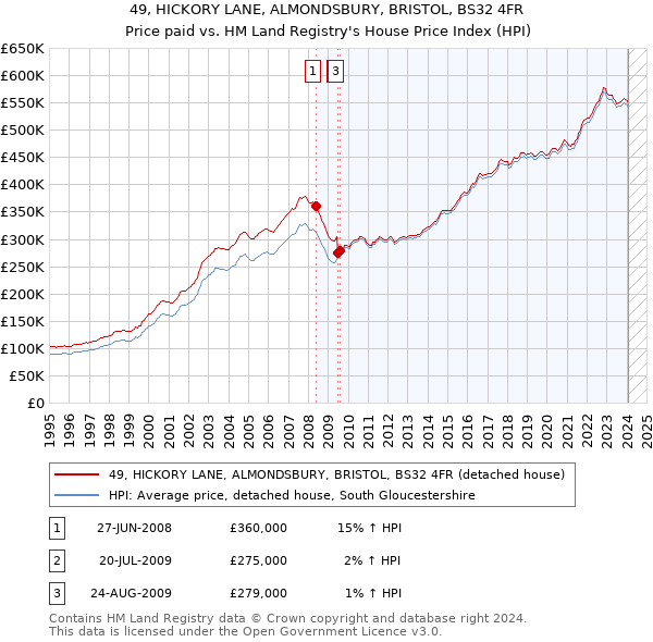 49, HICKORY LANE, ALMONDSBURY, BRISTOL, BS32 4FR: Price paid vs HM Land Registry's House Price Index