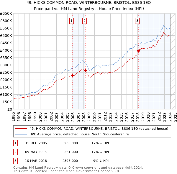 49, HICKS COMMON ROAD, WINTERBOURNE, BRISTOL, BS36 1EQ: Price paid vs HM Land Registry's House Price Index