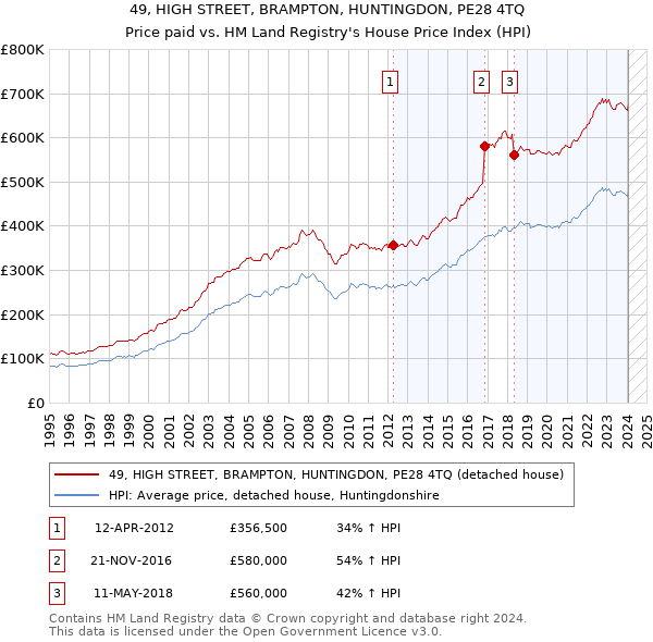 49, HIGH STREET, BRAMPTON, HUNTINGDON, PE28 4TQ: Price paid vs HM Land Registry's House Price Index