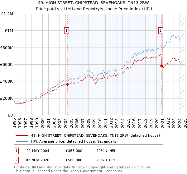 49, HIGH STREET, CHIPSTEAD, SEVENOAKS, TN13 2RW: Price paid vs HM Land Registry's House Price Index
