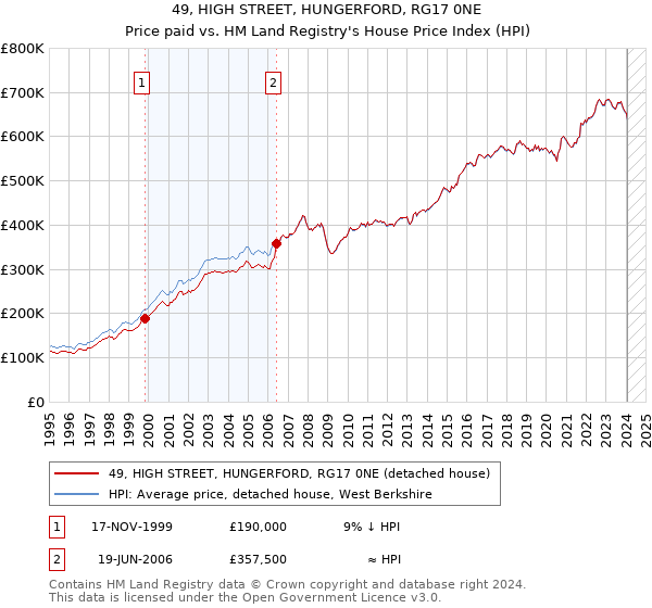 49, HIGH STREET, HUNGERFORD, RG17 0NE: Price paid vs HM Land Registry's House Price Index