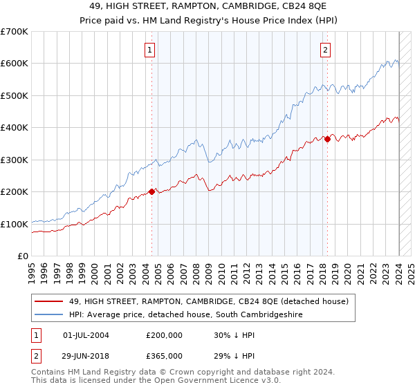 49, HIGH STREET, RAMPTON, CAMBRIDGE, CB24 8QE: Price paid vs HM Land Registry's House Price Index